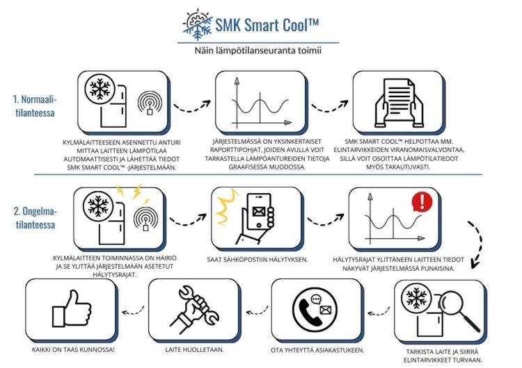 SMK Smart Cool näin se toimii