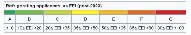 Energy Efficiency Index (EEI)