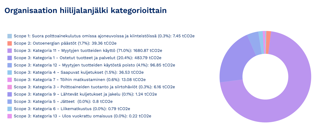 Organisaation hiilijalanjälki kategorioittain - Suomen myymäläkaluste Organisaation hiilijalanjälki kategorioittain - Suomen myymäläkaluste